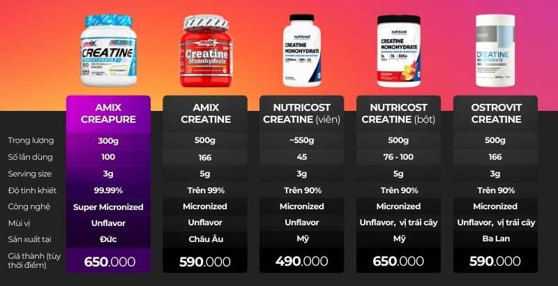 So sánh Amix Creapure với Amix Creatine, M.F8beta2.con link không chặn Creatine và Ostrovit Creatine
